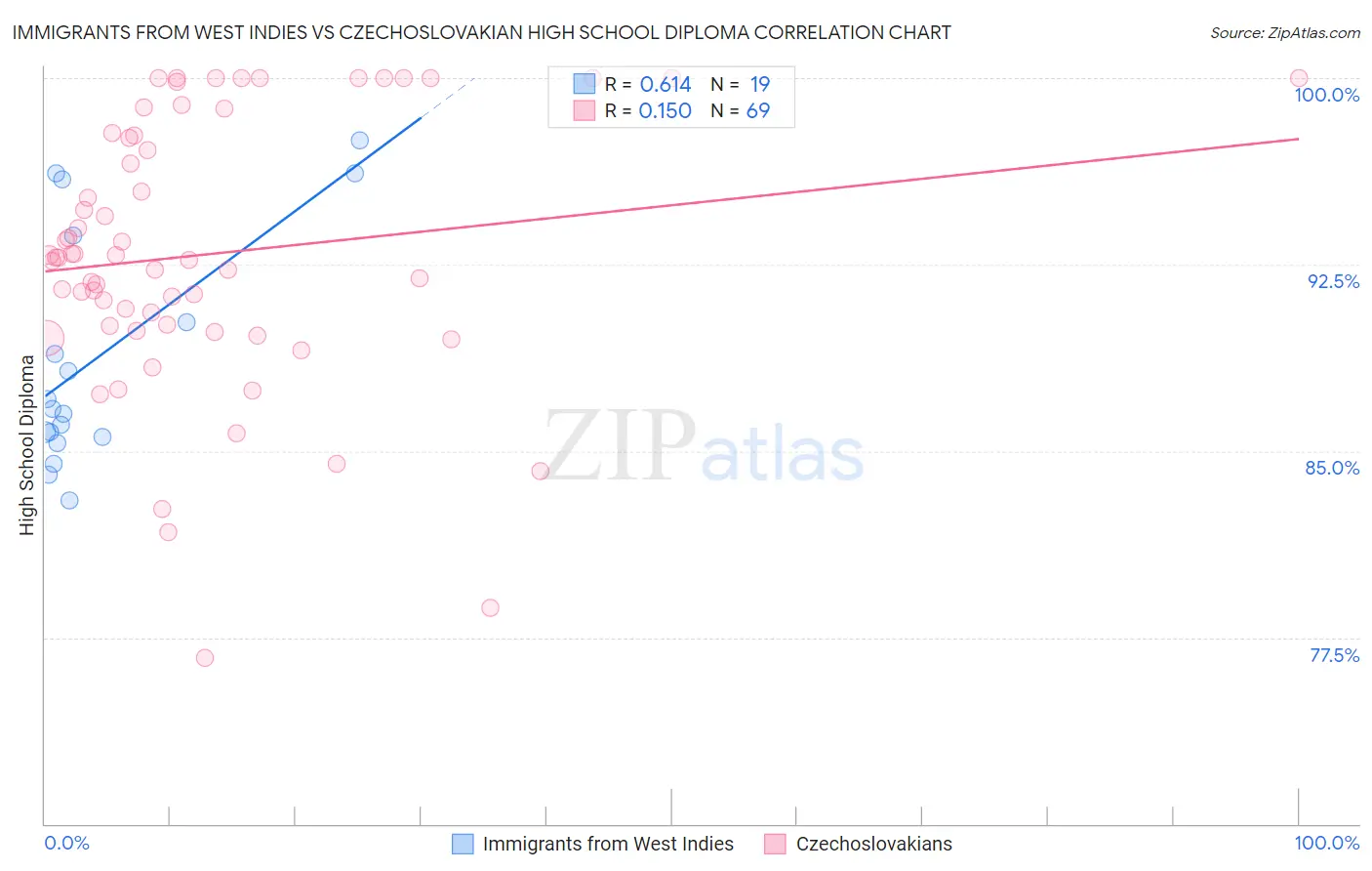 Immigrants from West Indies vs Czechoslovakian High School Diploma