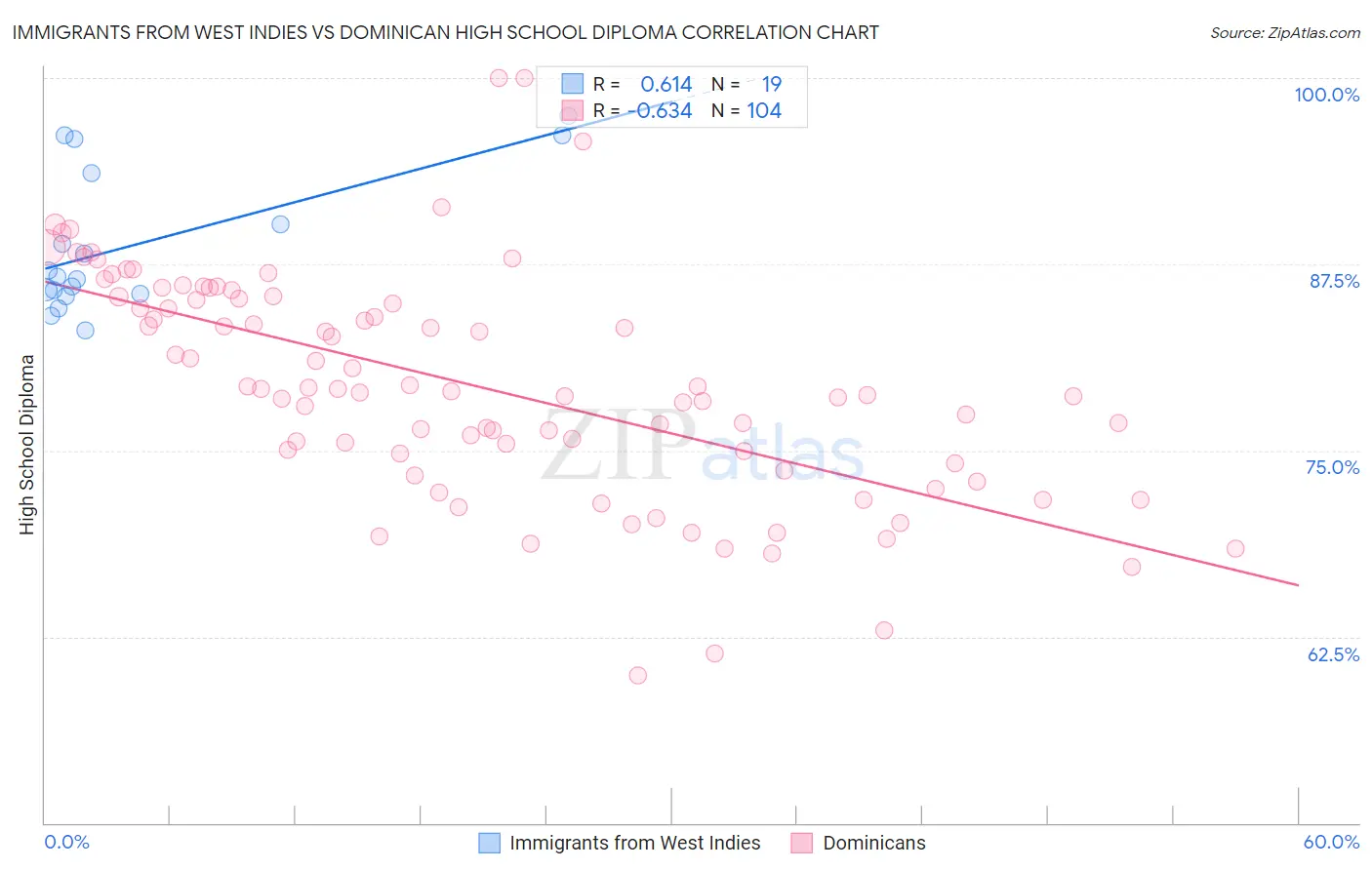 Immigrants from West Indies vs Dominican High School Diploma