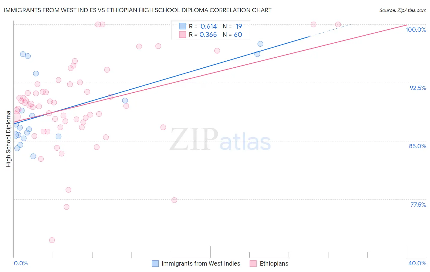 Immigrants from West Indies vs Ethiopian High School Diploma