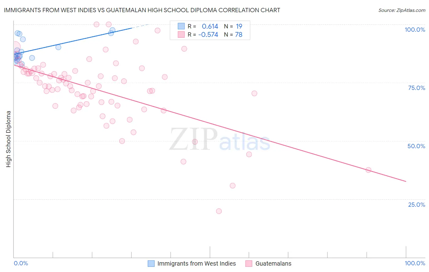 Immigrants from West Indies vs Guatemalan High School Diploma