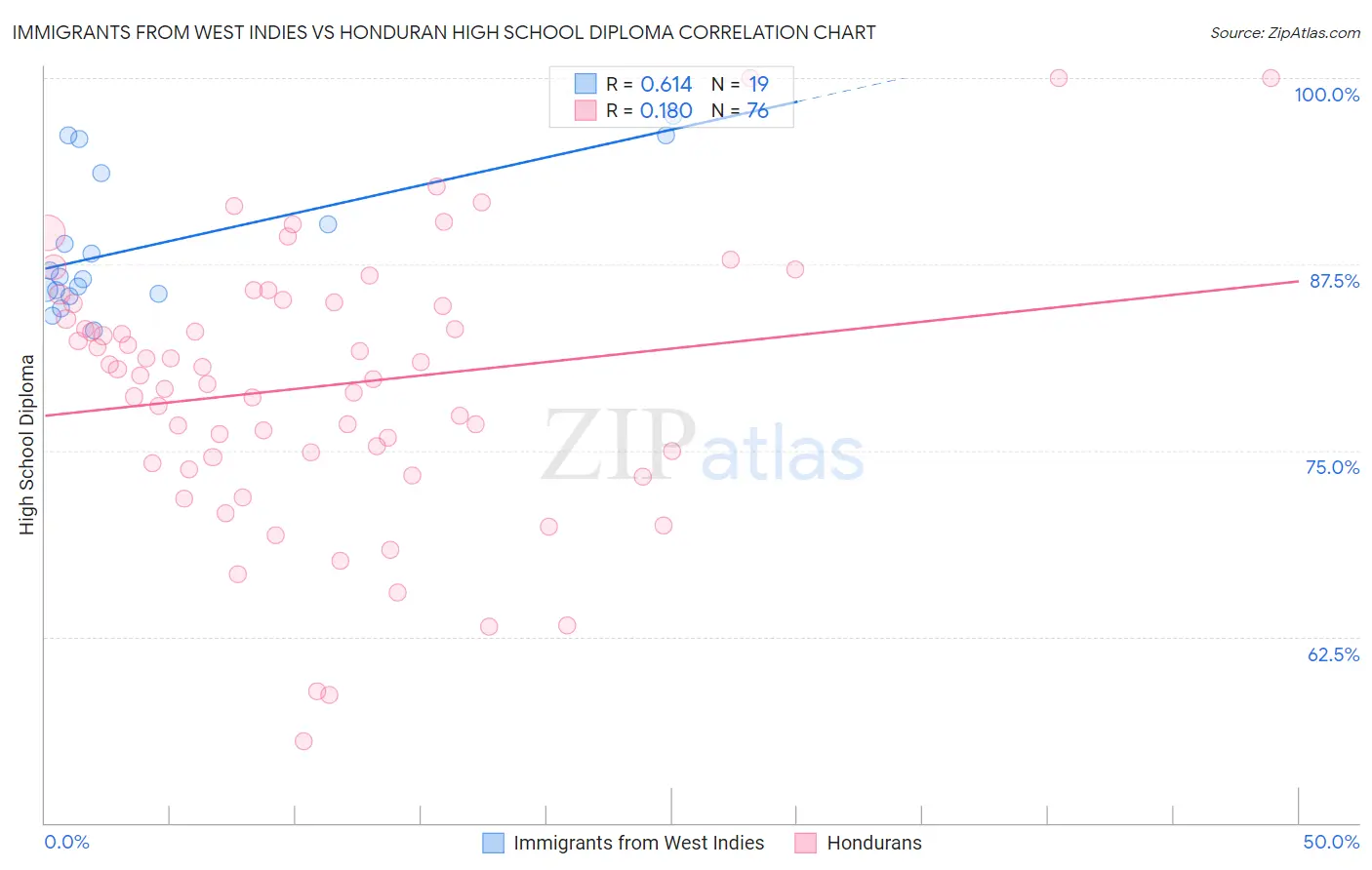 Immigrants from West Indies vs Honduran High School Diploma