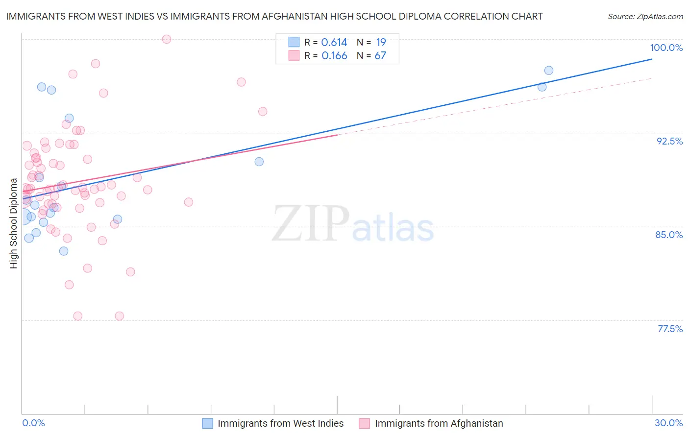 Immigrants from West Indies vs Immigrants from Afghanistan High School Diploma