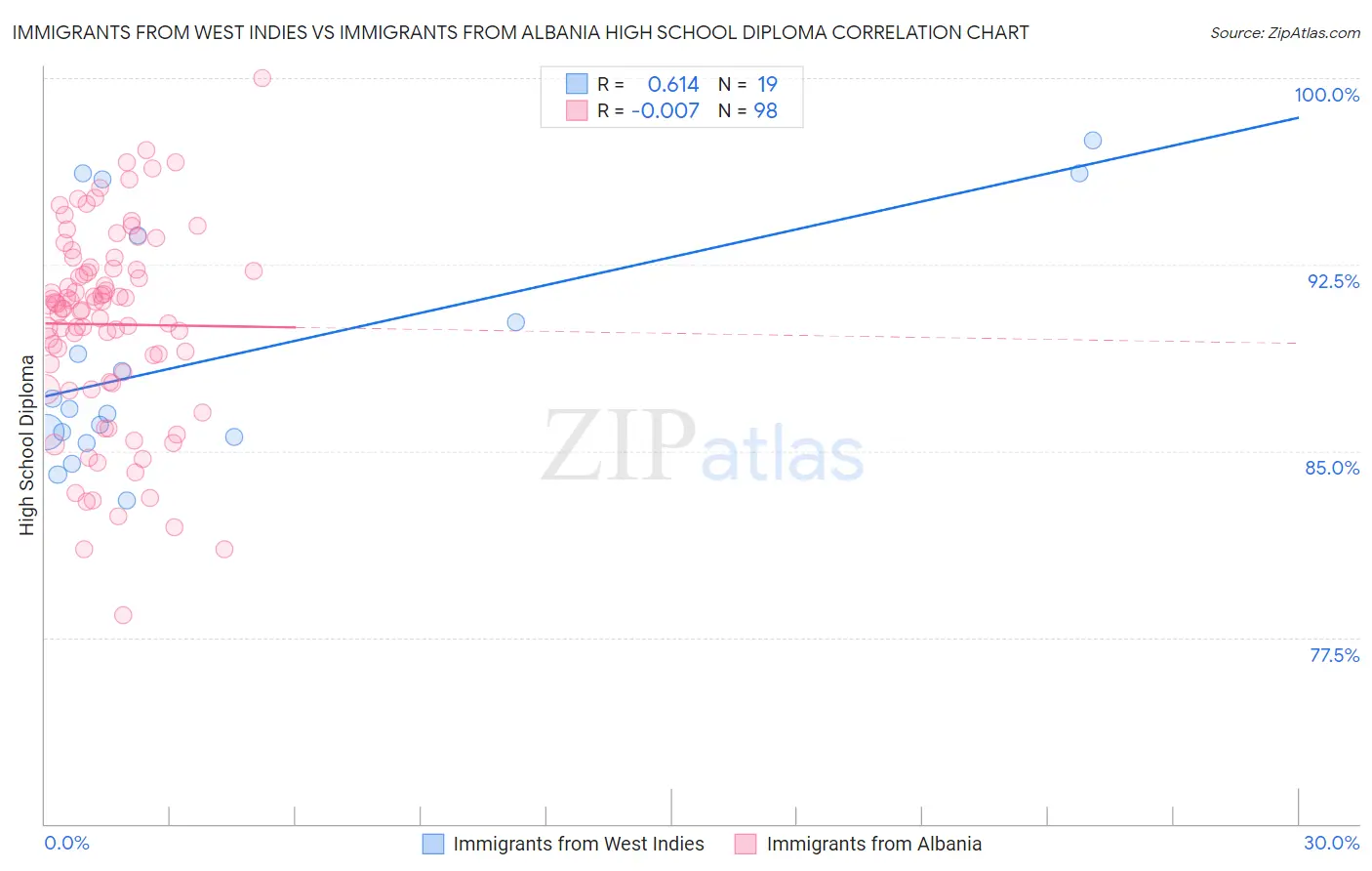 Immigrants from West Indies vs Immigrants from Albania High School Diploma