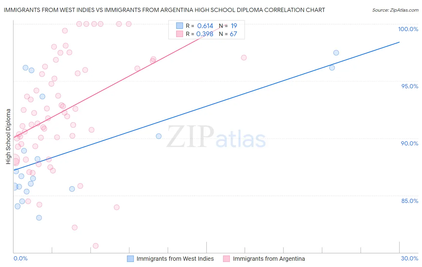Immigrants from West Indies vs Immigrants from Argentina High School Diploma