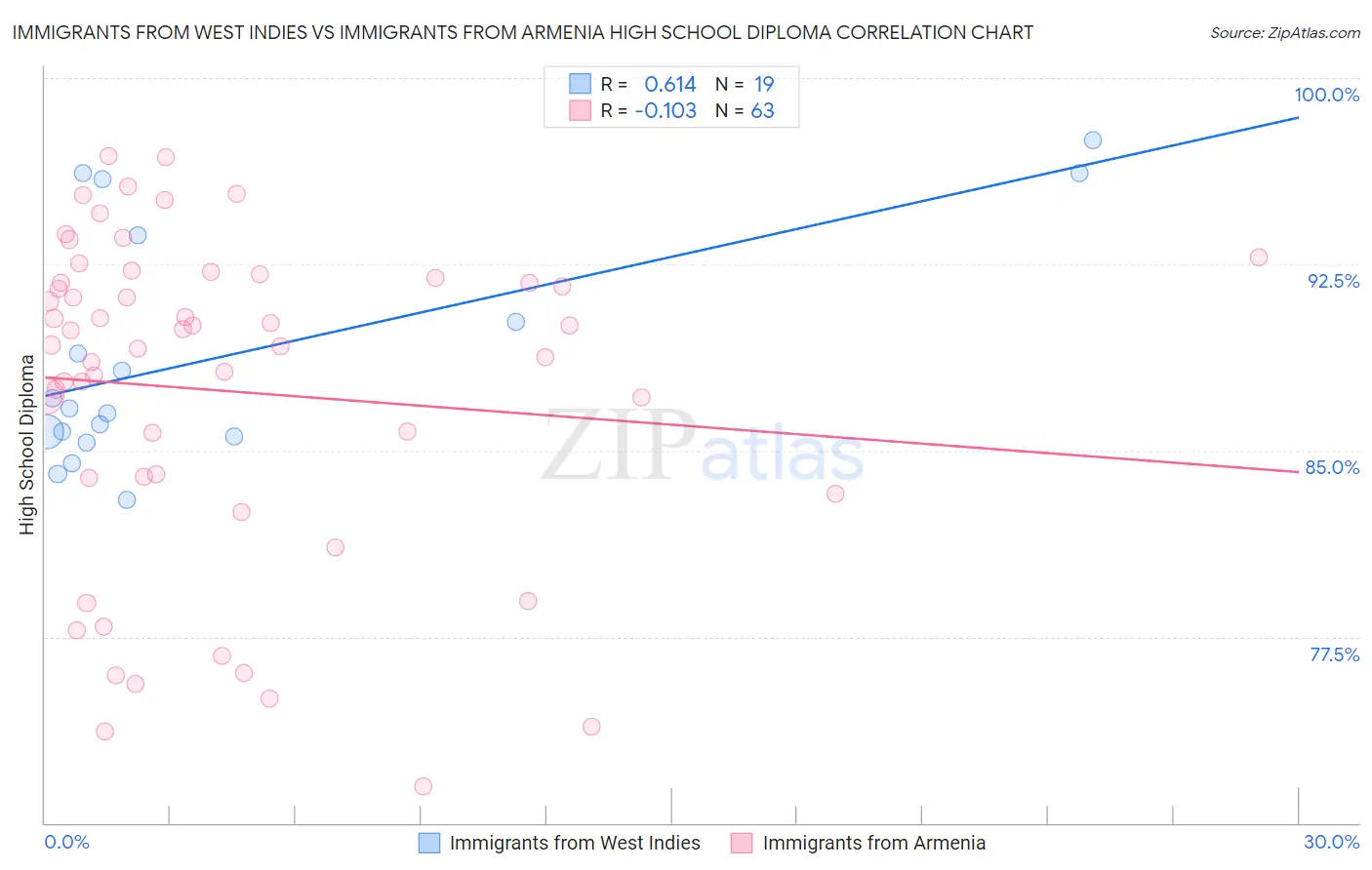 Immigrants from West Indies vs Immigrants from Armenia High School Diploma
