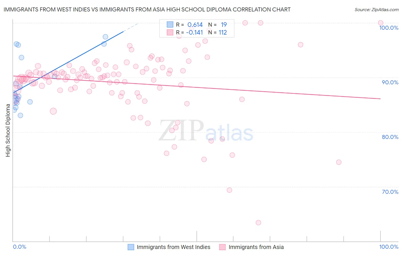 Immigrants from West Indies vs Immigrants from Asia High School Diploma