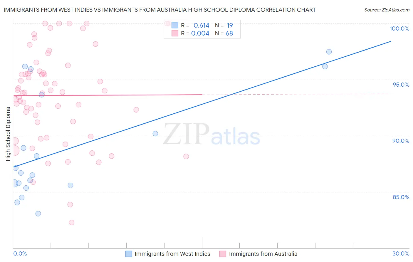 Immigrants from West Indies vs Immigrants from Australia High School Diploma
