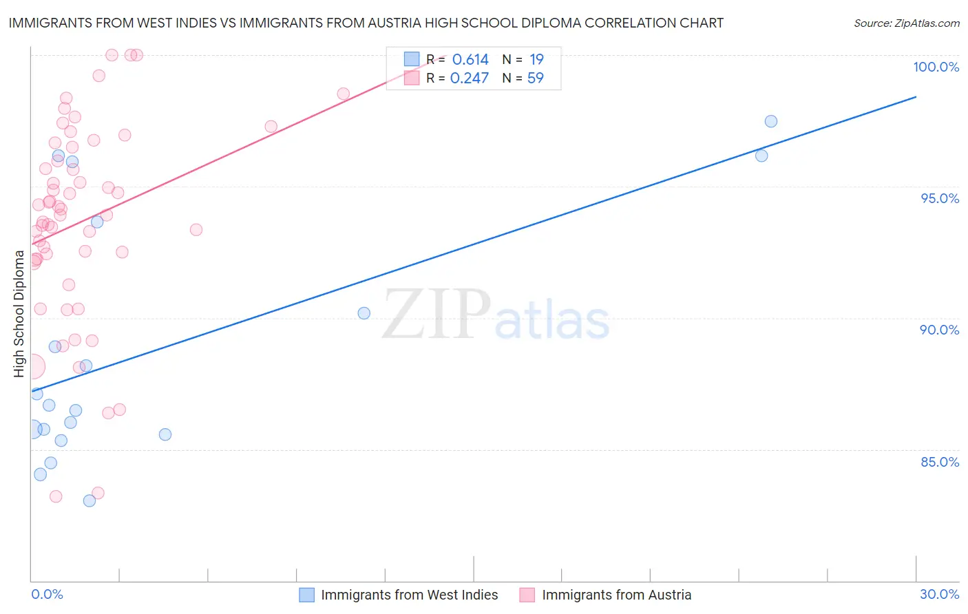 Immigrants from West Indies vs Immigrants from Austria High School Diploma