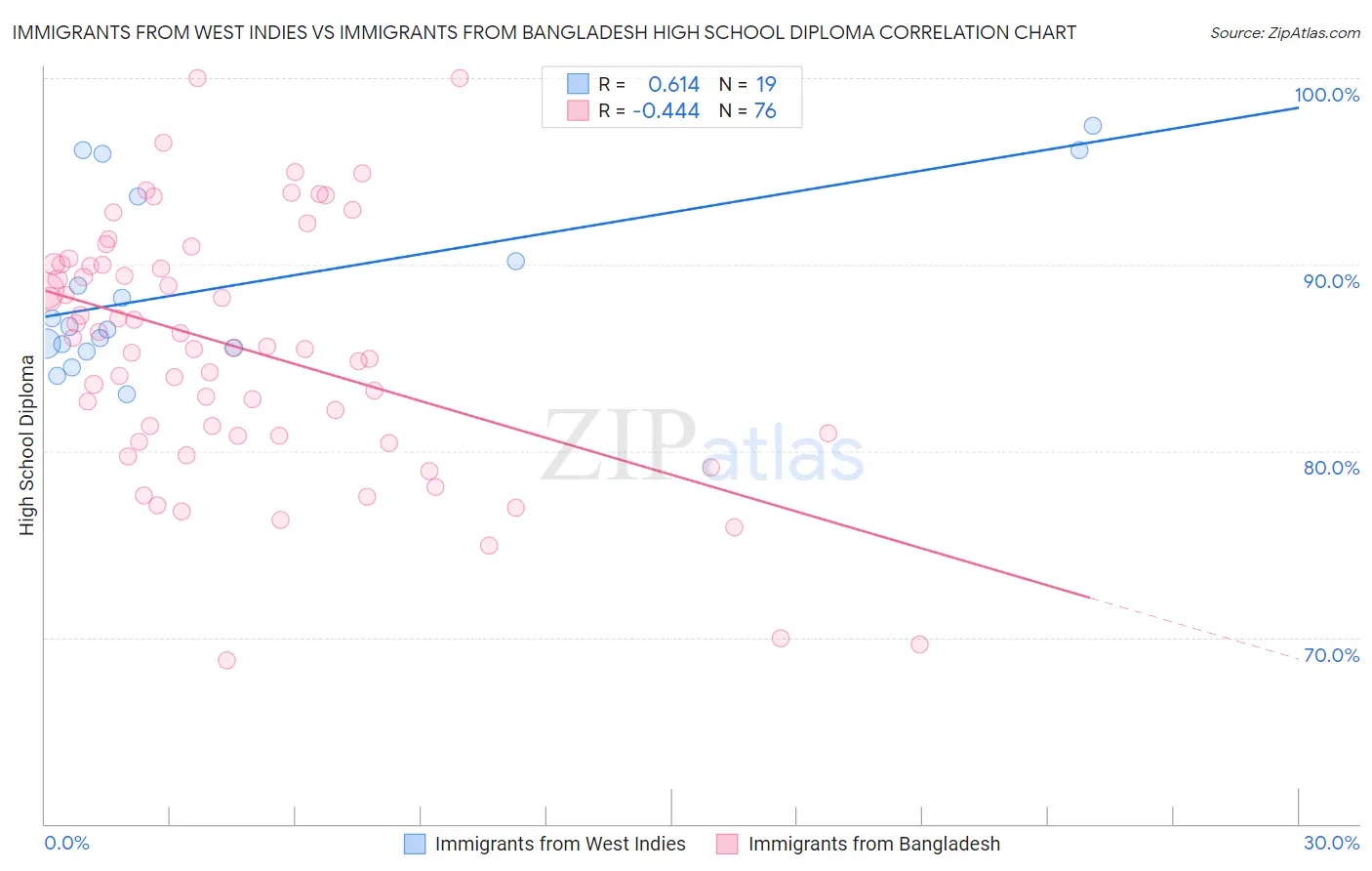 Immigrants from West Indies vs Immigrants from Bangladesh High School Diploma