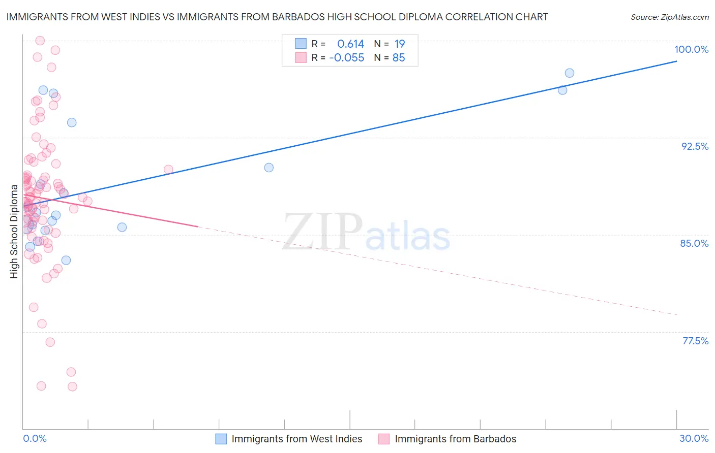 Immigrants from West Indies vs Immigrants from Barbados High School Diploma