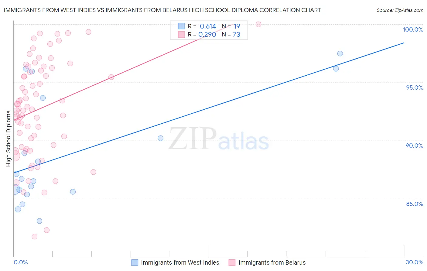 Immigrants from West Indies vs Immigrants from Belarus High School Diploma
