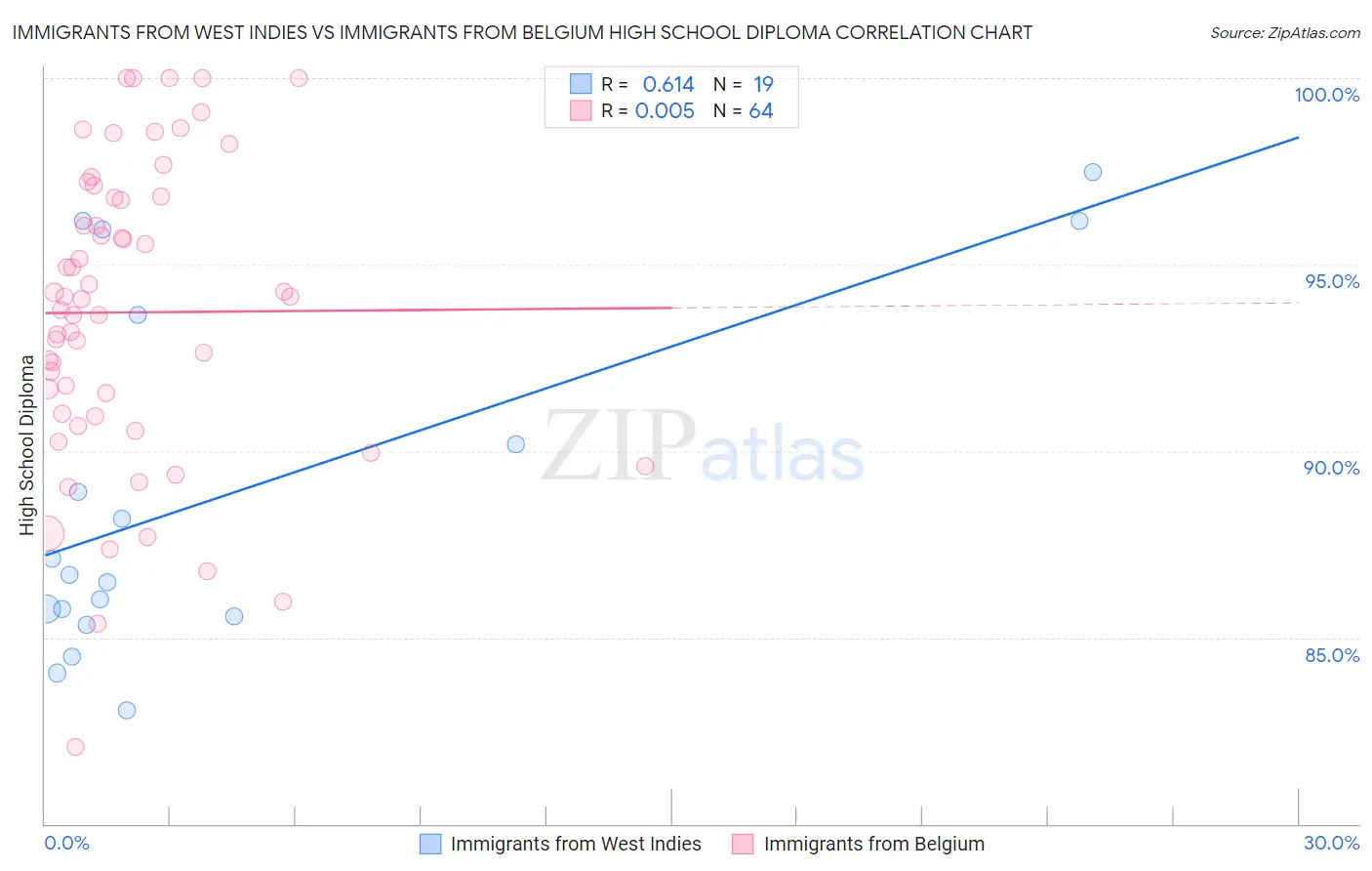 Immigrants from West Indies vs Immigrants from Belgium High School Diploma