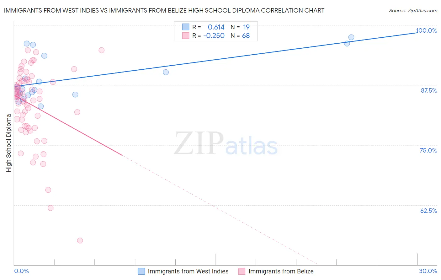 Immigrants from West Indies vs Immigrants from Belize High School Diploma