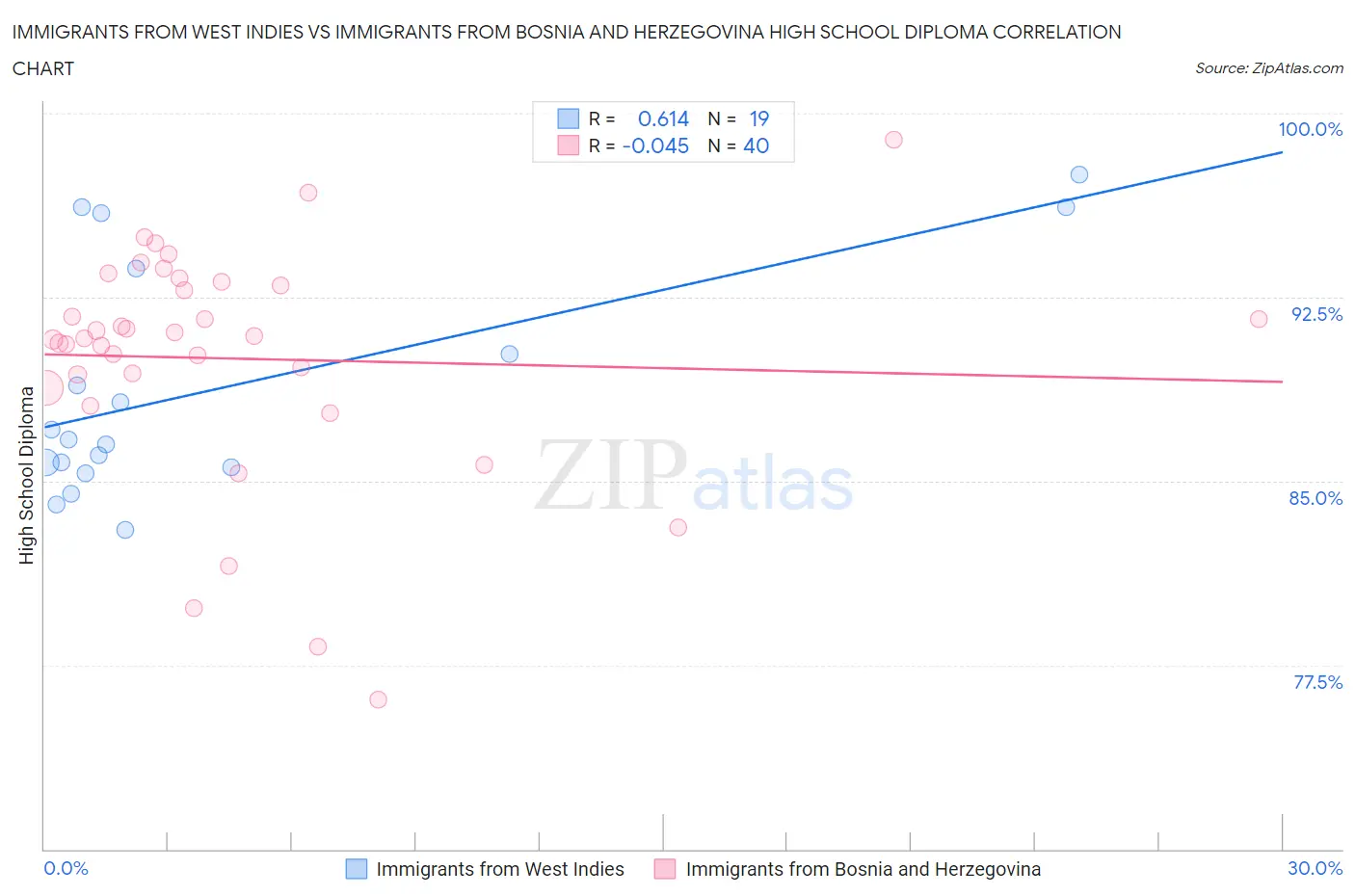 Immigrants from West Indies vs Immigrants from Bosnia and Herzegovina High School Diploma