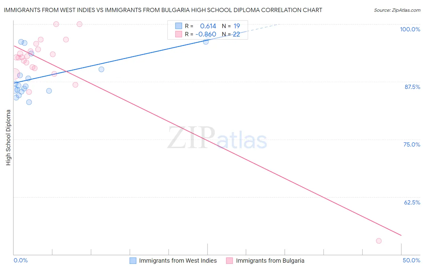 Immigrants from West Indies vs Immigrants from Bulgaria High School Diploma