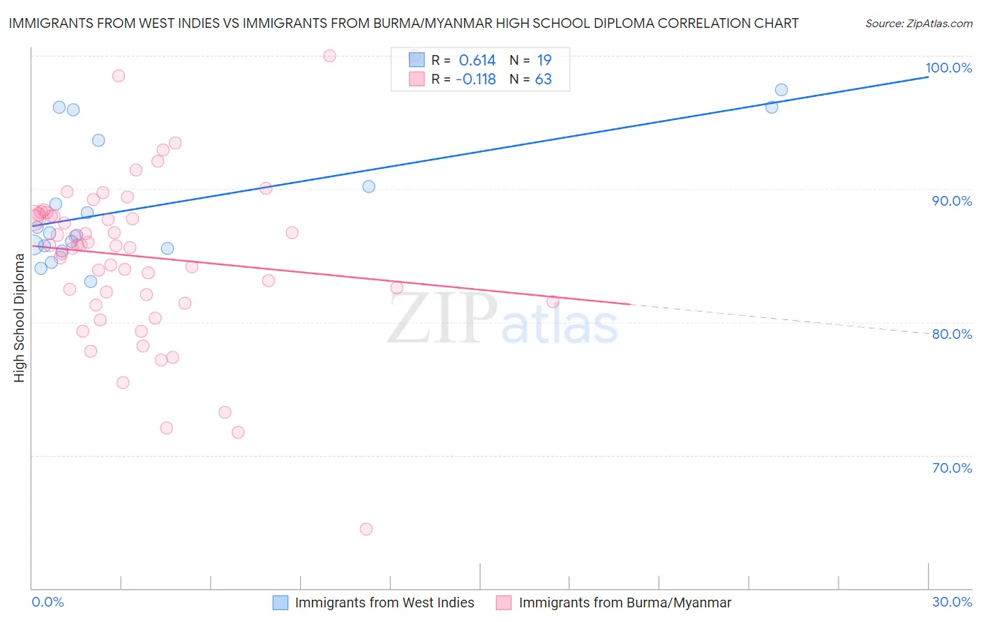 Immigrants from West Indies vs Immigrants from Burma/Myanmar High School Diploma