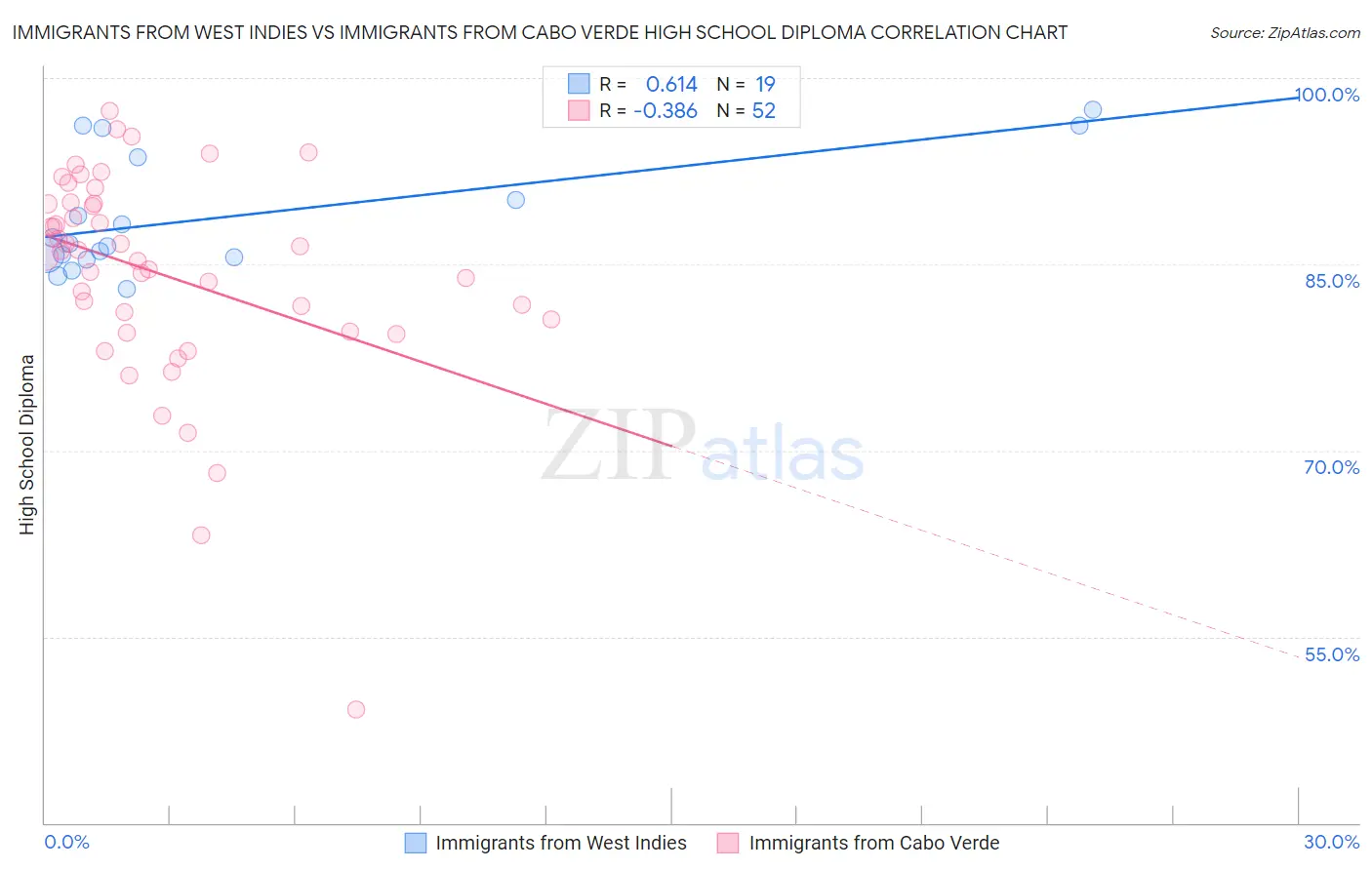Immigrants from West Indies vs Immigrants from Cabo Verde High School Diploma