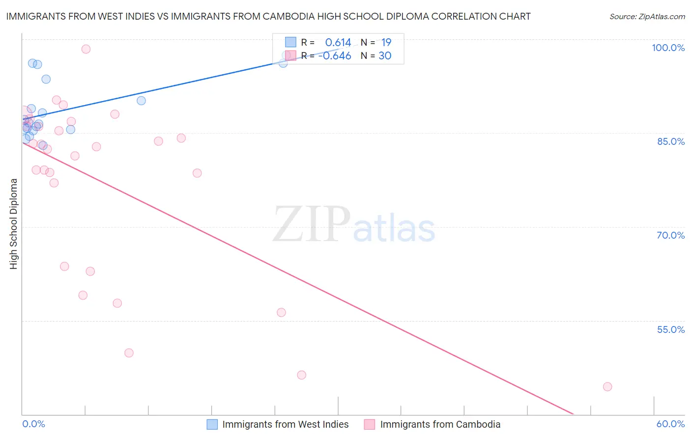Immigrants from West Indies vs Immigrants from Cambodia High School Diploma
