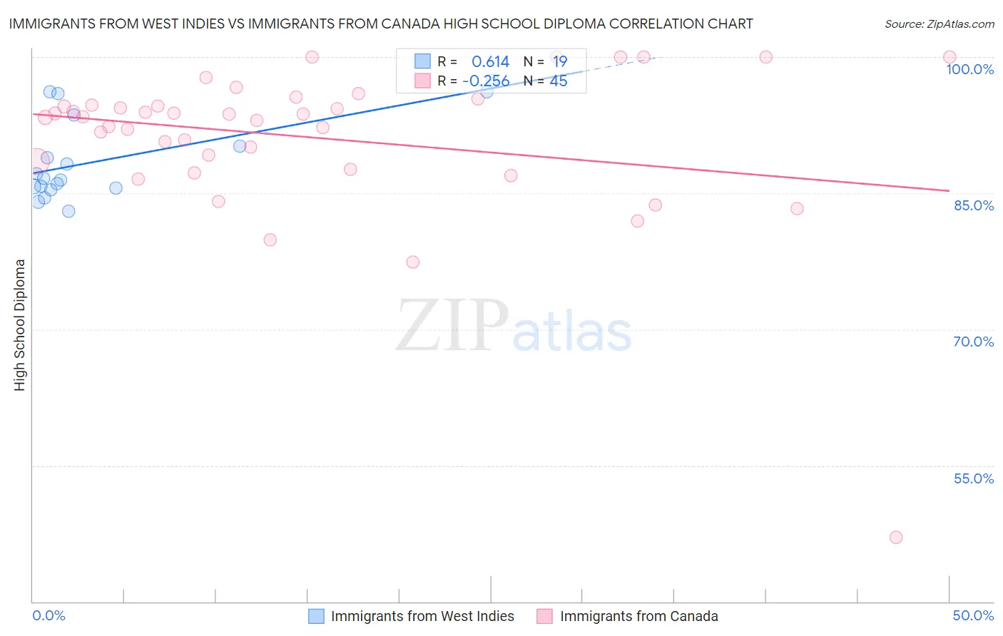 Immigrants from West Indies vs Immigrants from Canada High School Diploma