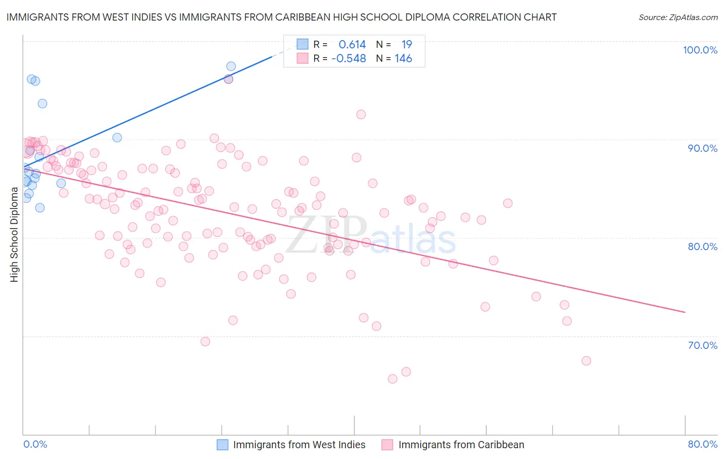 Immigrants from West Indies vs Immigrants from Caribbean High School Diploma
