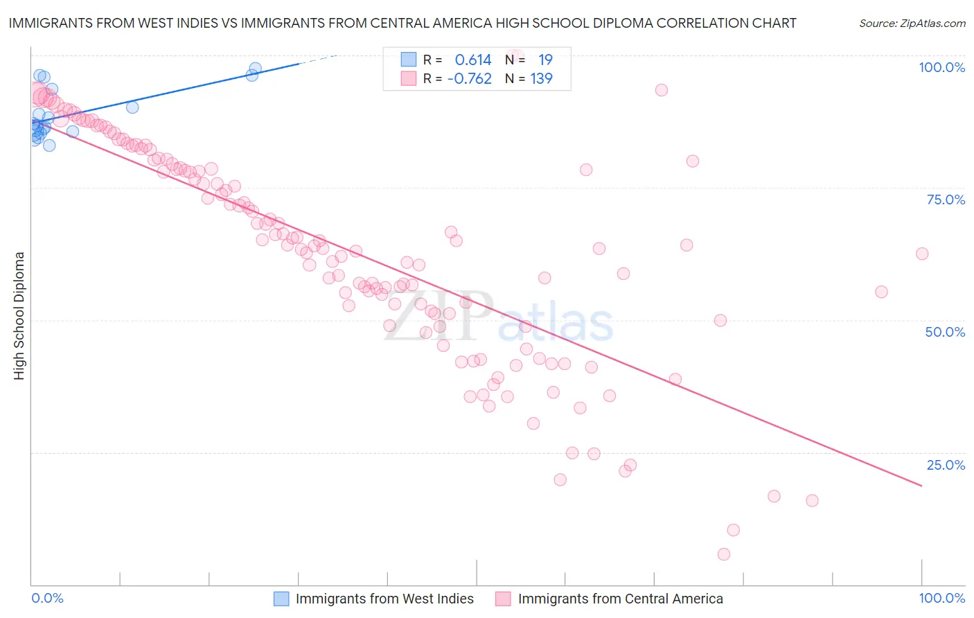 Immigrants from West Indies vs Immigrants from Central America High School Diploma