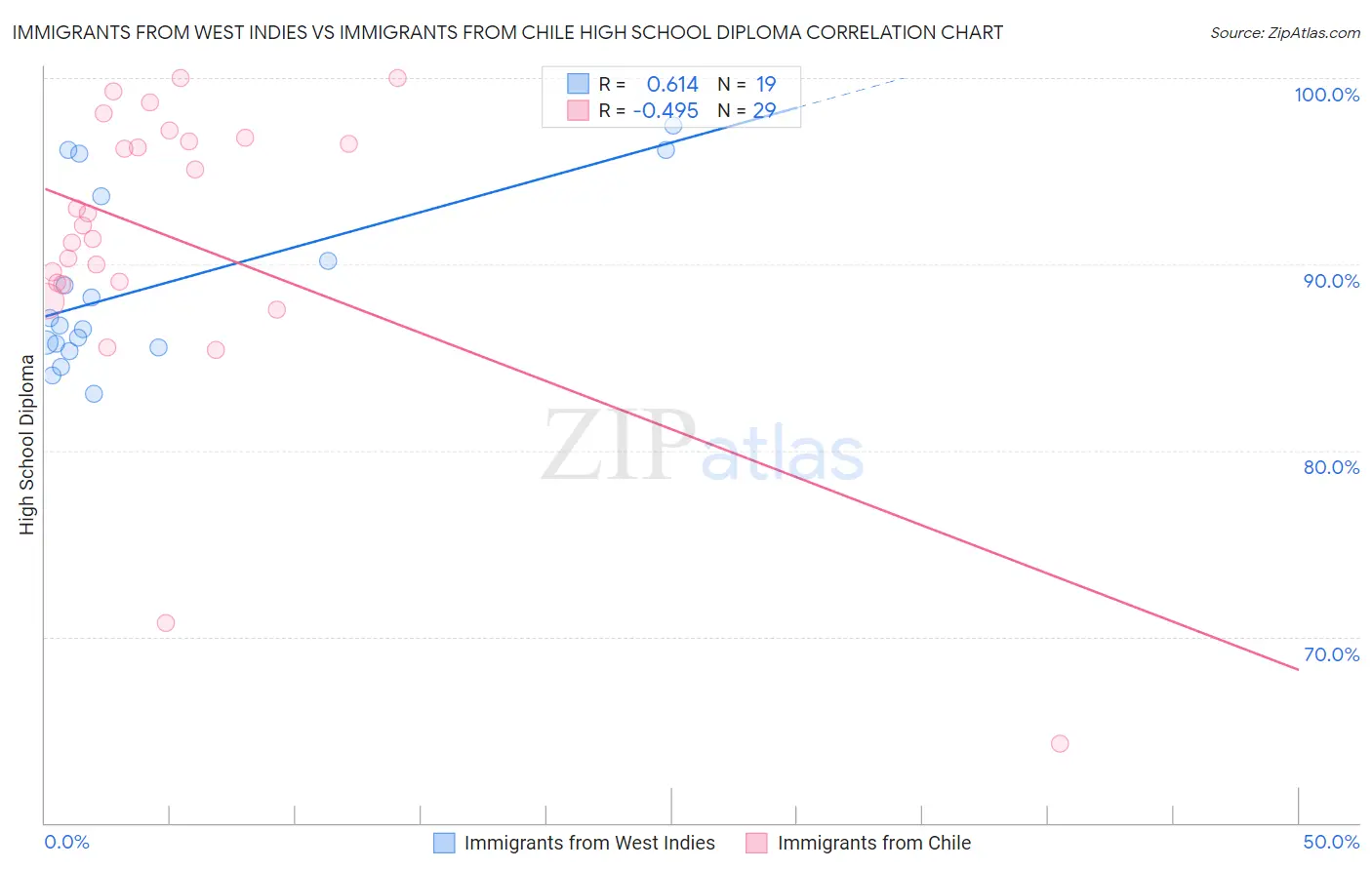 Immigrants from West Indies vs Immigrants from Chile High School Diploma