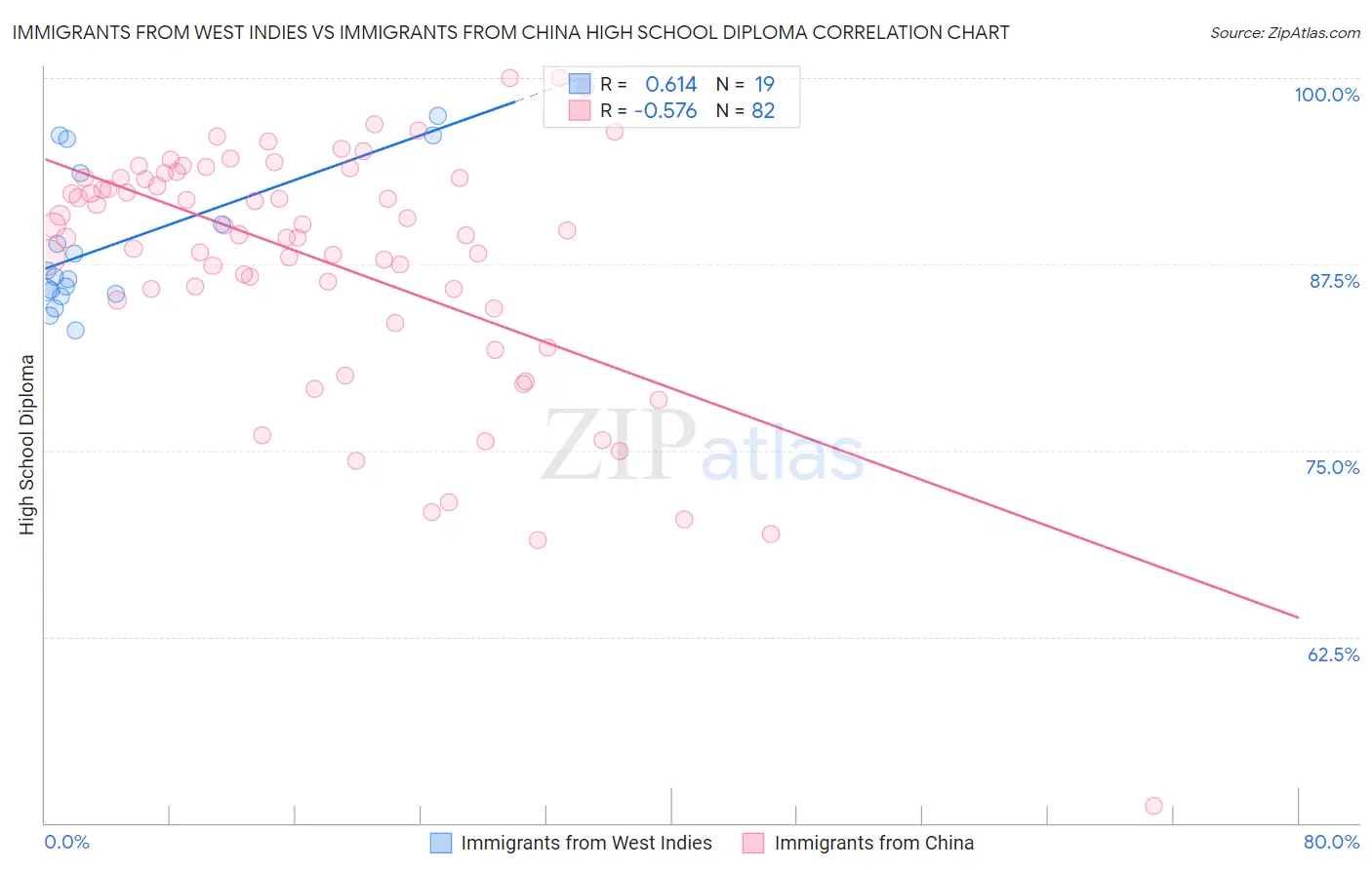 Immigrants from West Indies vs Immigrants from China High School Diploma