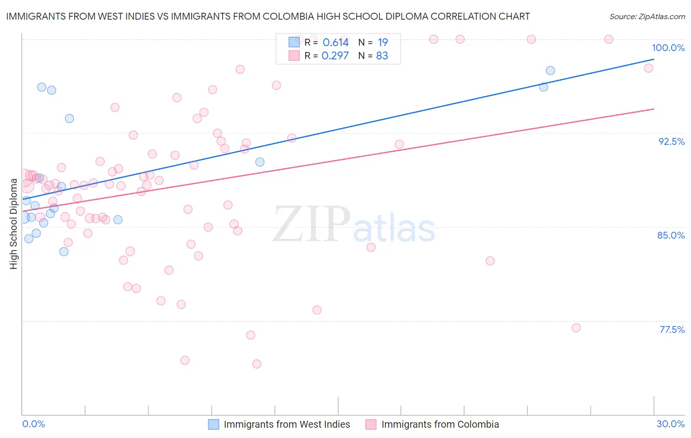 Immigrants from West Indies vs Immigrants from Colombia High School Diploma