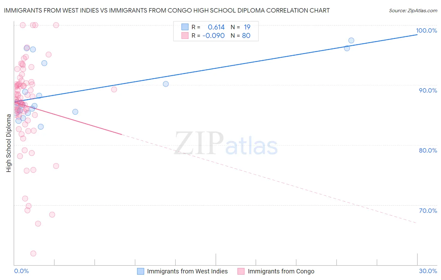 Immigrants from West Indies vs Immigrants from Congo High School Diploma