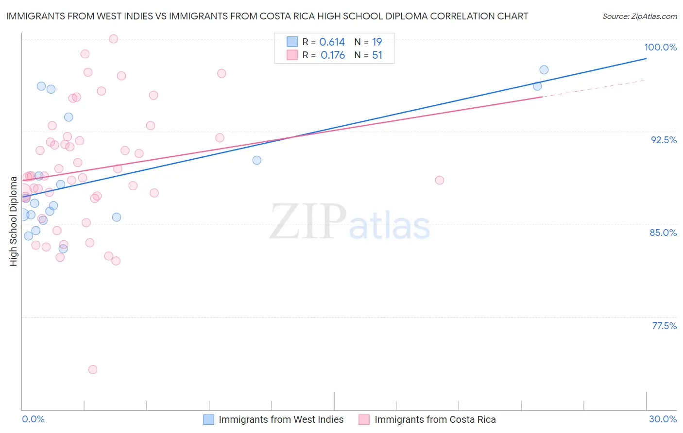 Immigrants from West Indies vs Immigrants from Costa Rica High School Diploma