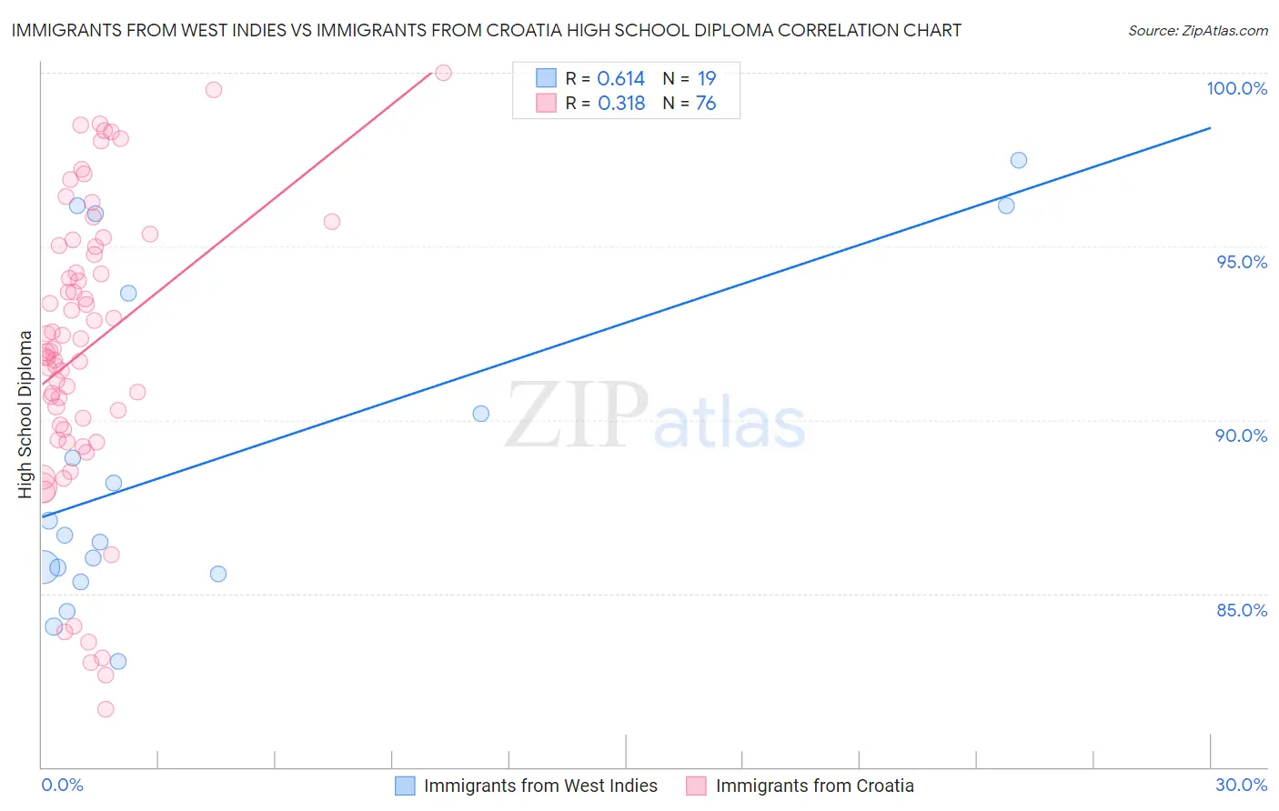 Immigrants from West Indies vs Immigrants from Croatia High School Diploma