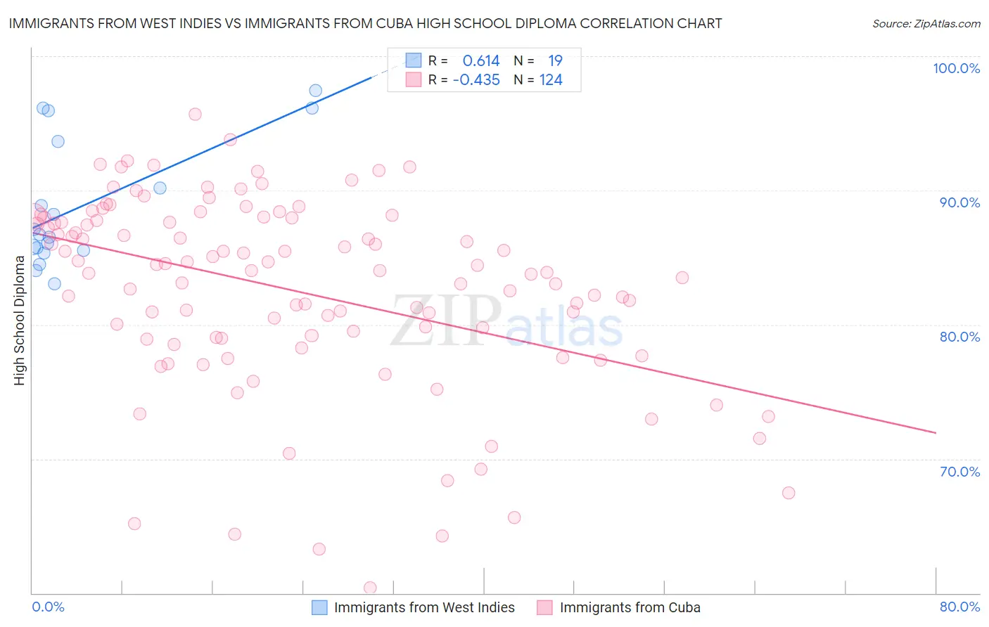 Immigrants from West Indies vs Immigrants from Cuba High School Diploma