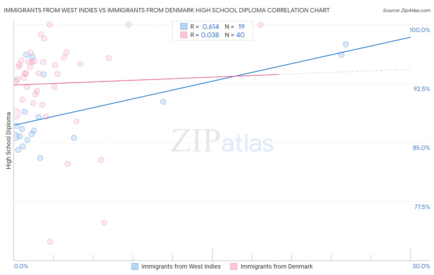 Immigrants from West Indies vs Immigrants from Denmark High School Diploma