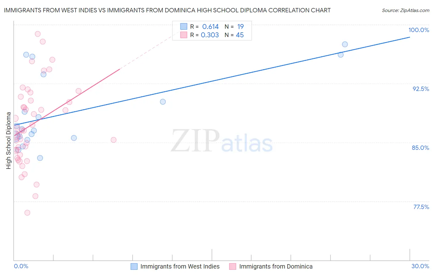 Immigrants from West Indies vs Immigrants from Dominica High School Diploma