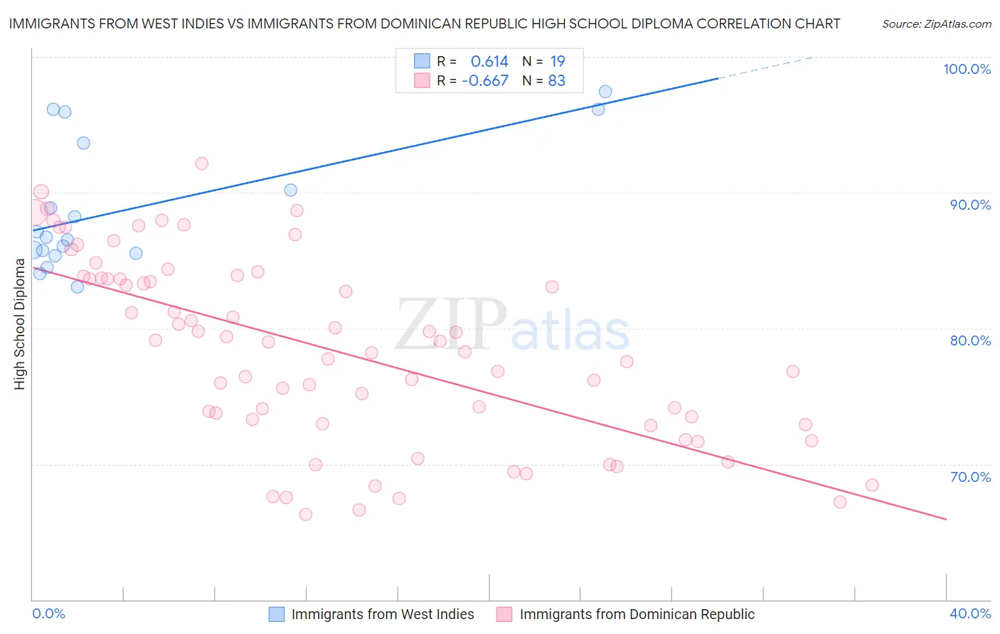 Immigrants from West Indies vs Immigrants from Dominican Republic High School Diploma