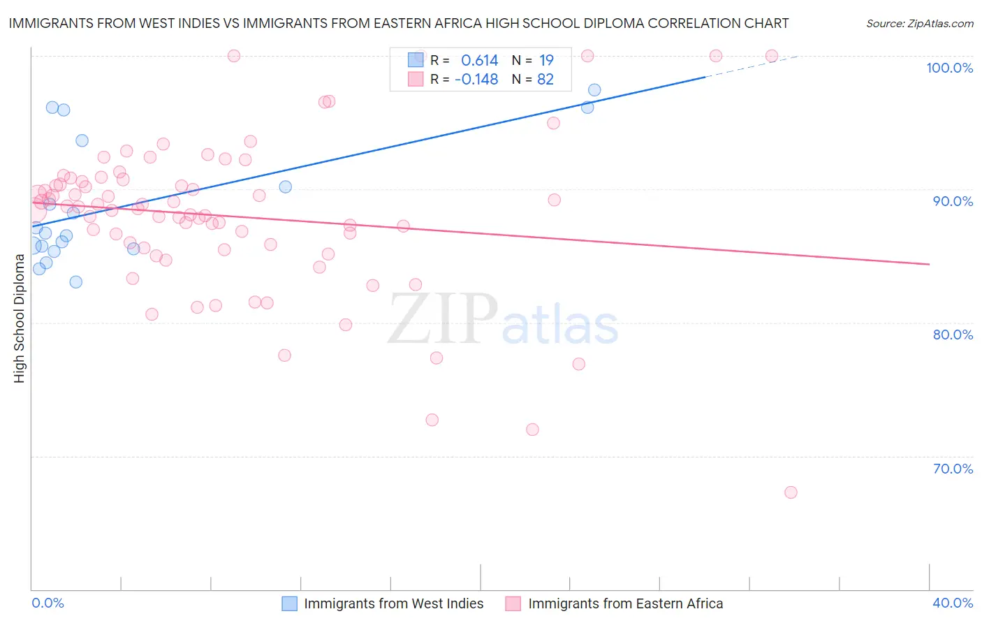 Immigrants from West Indies vs Immigrants from Eastern Africa High School Diploma