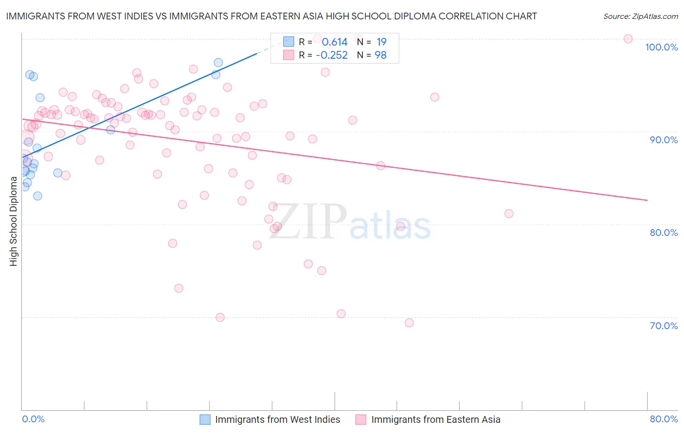Immigrants from West Indies vs Immigrants from Eastern Asia High School Diploma