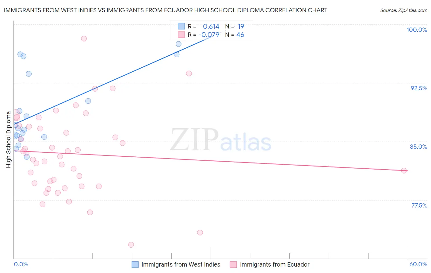 Immigrants from West Indies vs Immigrants from Ecuador High School Diploma