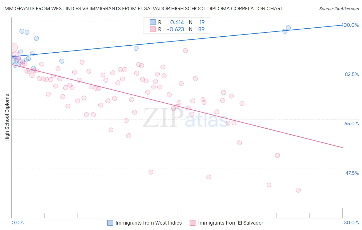 Immigrants from West Indies vs Immigrants from El Salvador High School Diploma