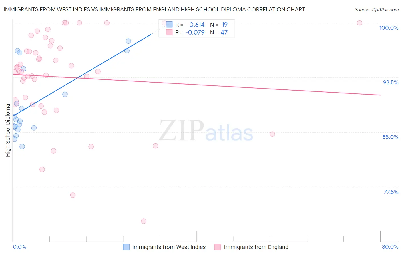 Immigrants from West Indies vs Immigrants from England High School Diploma