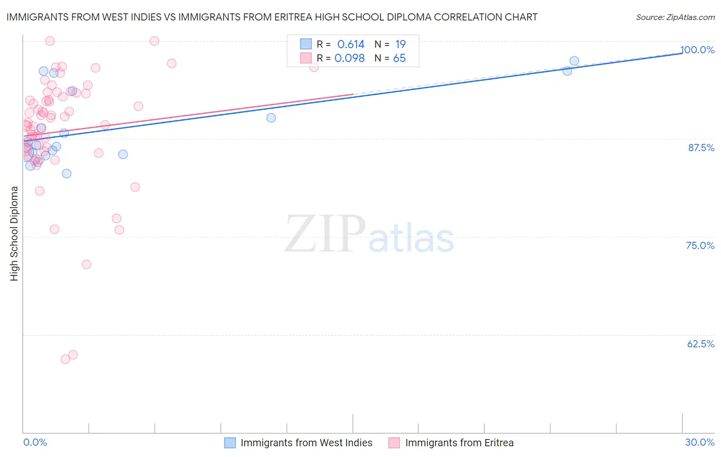 Immigrants from West Indies vs Immigrants from Eritrea High School Diploma
