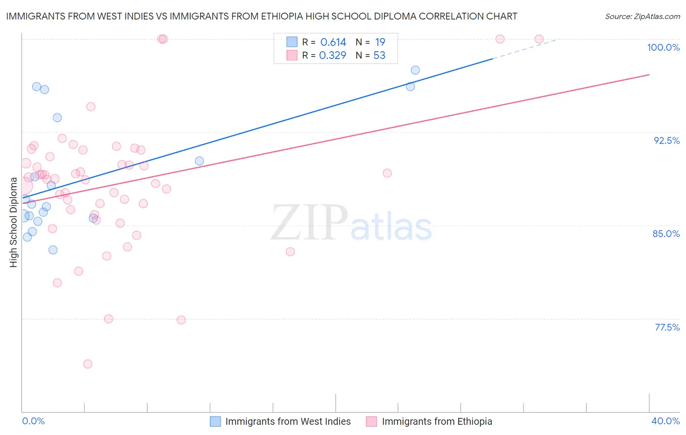 Immigrants from West Indies vs Immigrants from Ethiopia High School Diploma
