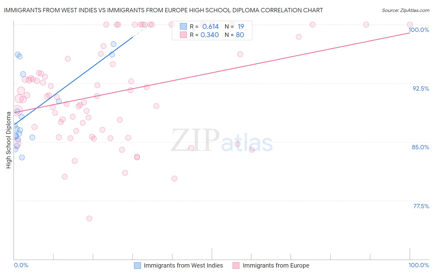 Immigrants from West Indies vs Immigrants from Europe High School Diploma