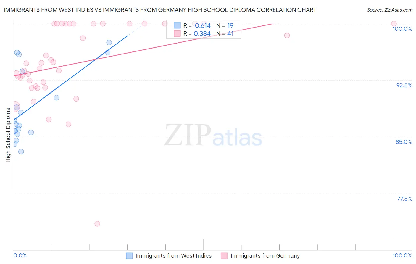 Immigrants from West Indies vs Immigrants from Germany High School Diploma