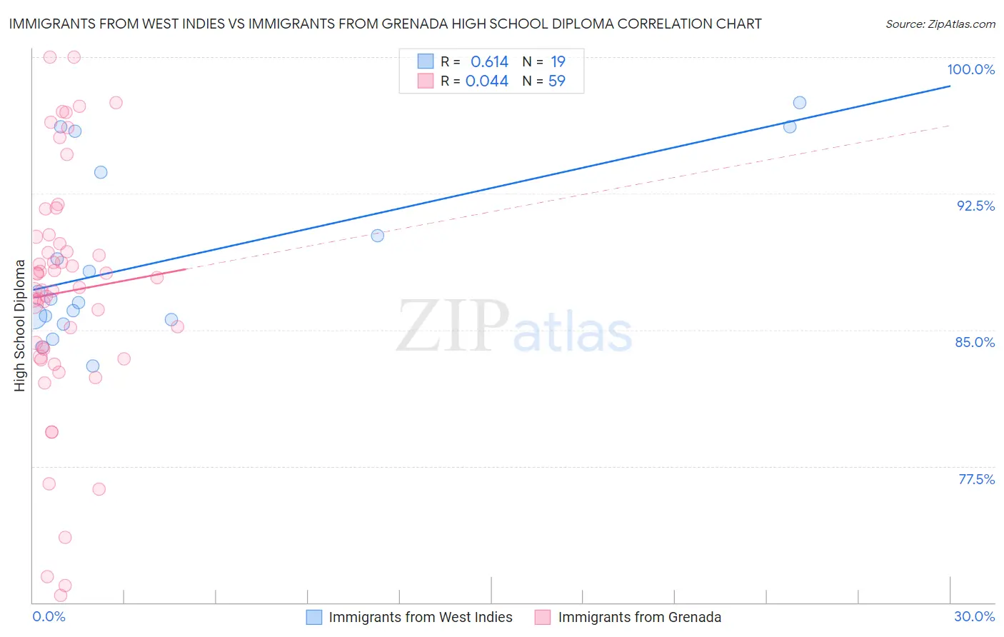 Immigrants from West Indies vs Immigrants from Grenada High School Diploma