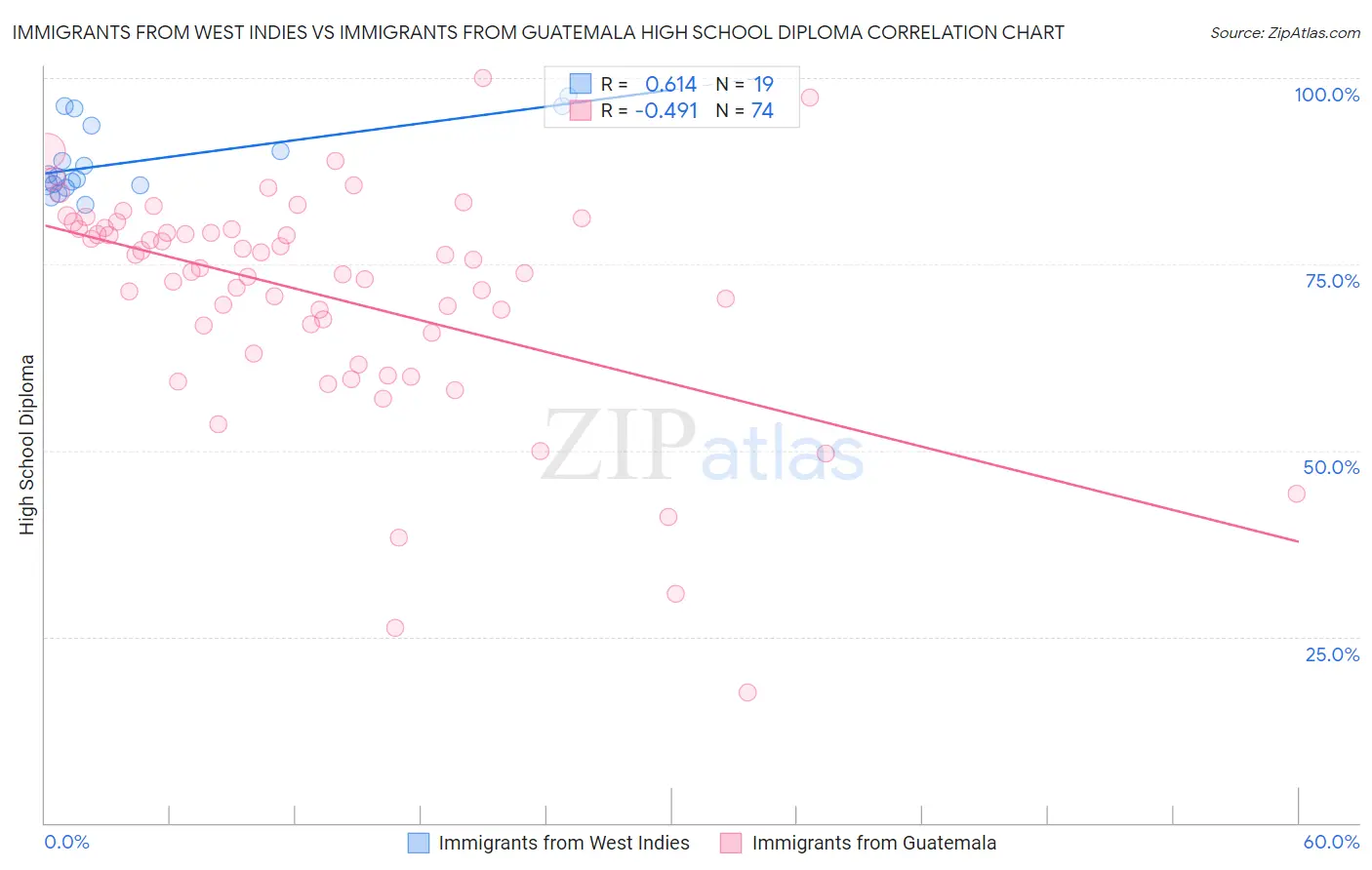 Immigrants from West Indies vs Immigrants from Guatemala High School Diploma