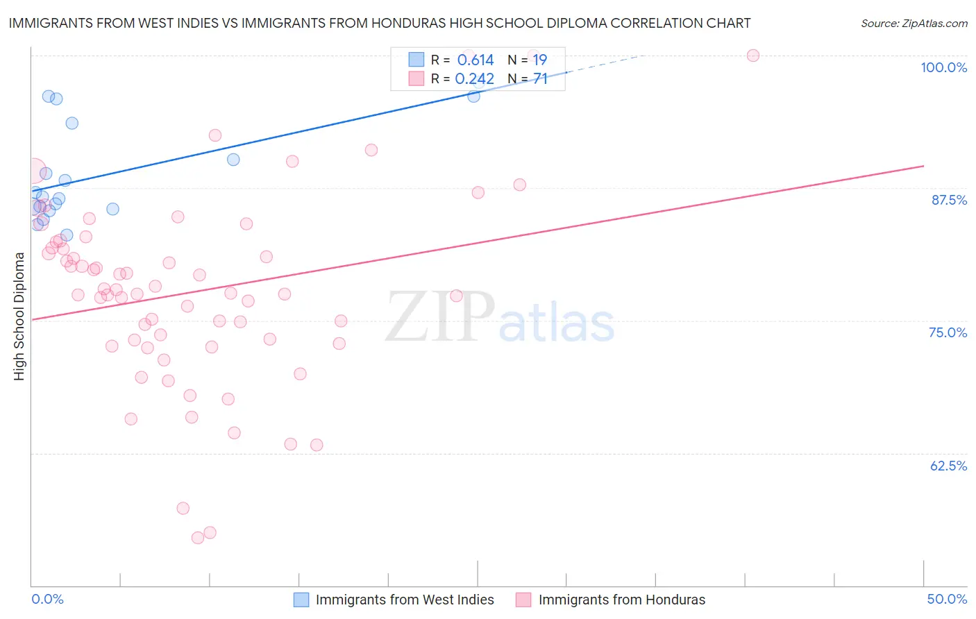 Immigrants from West Indies vs Immigrants from Honduras High School Diploma