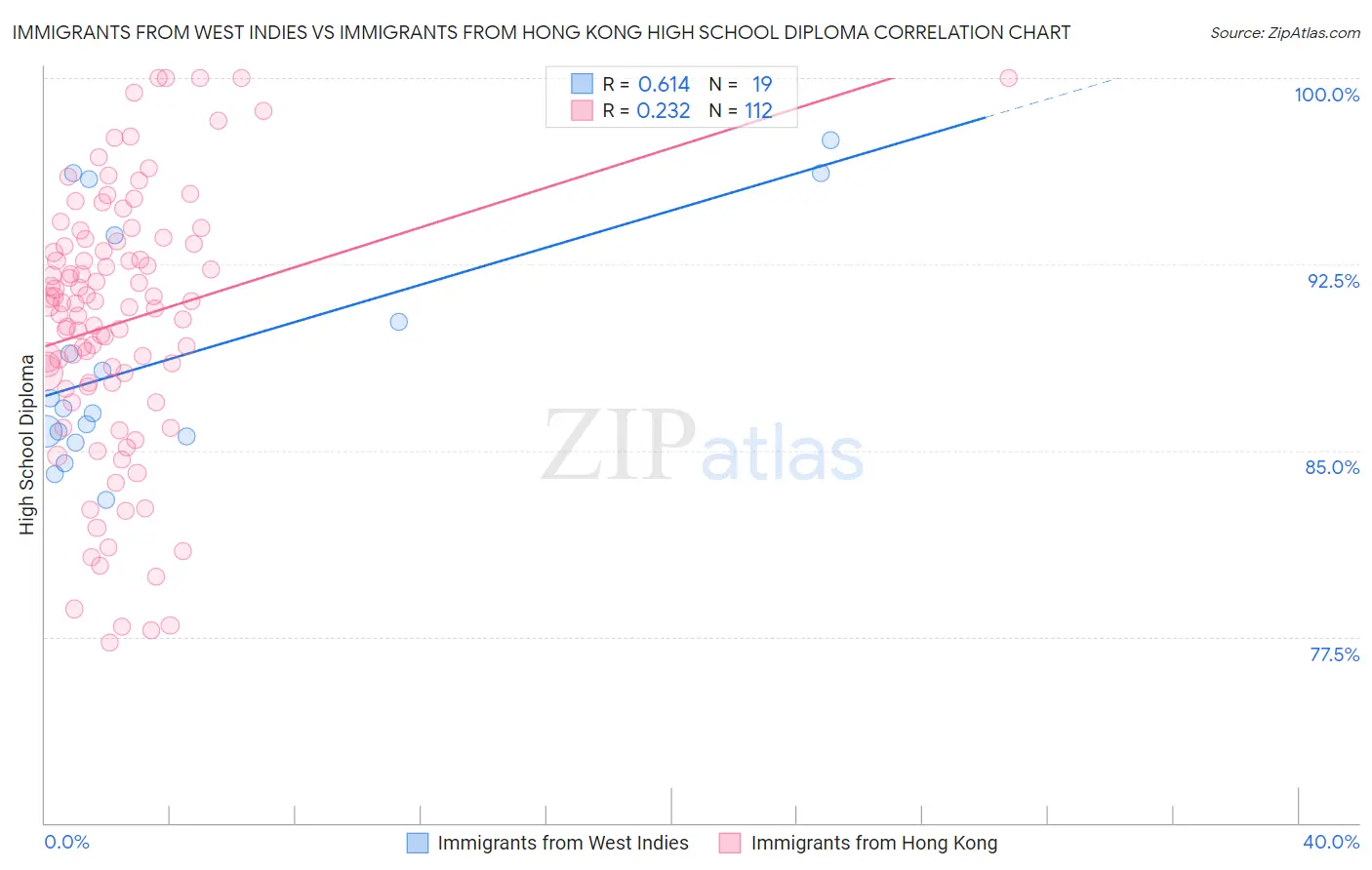 Immigrants from West Indies vs Immigrants from Hong Kong High School Diploma