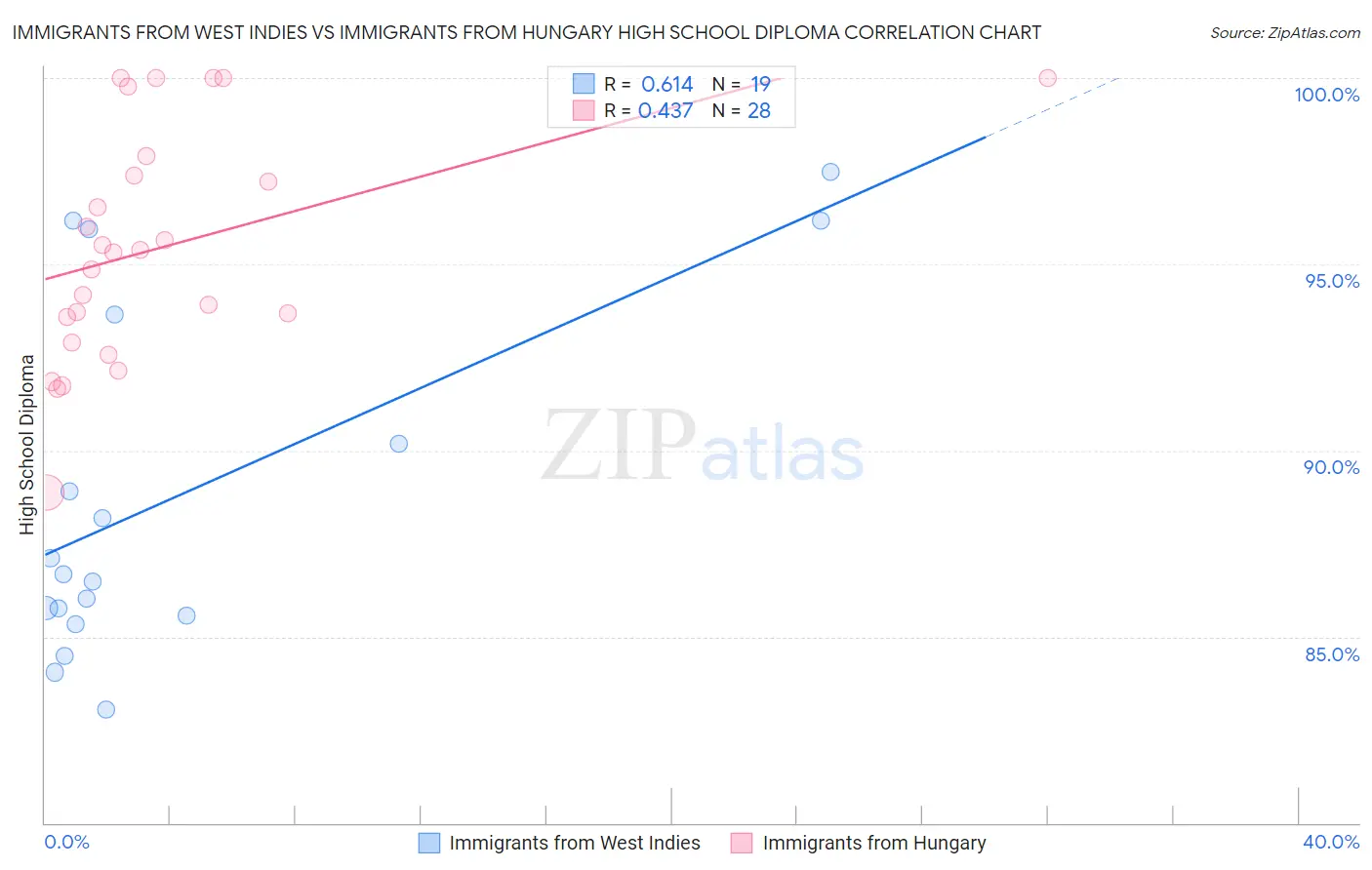 Immigrants from West Indies vs Immigrants from Hungary High School Diploma