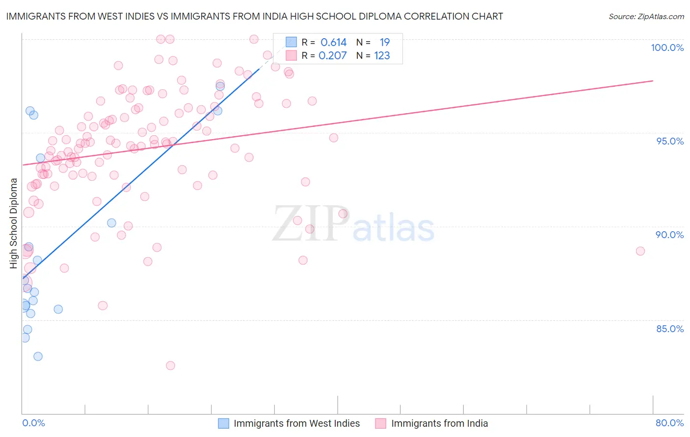 Immigrants from West Indies vs Immigrants from India High School Diploma